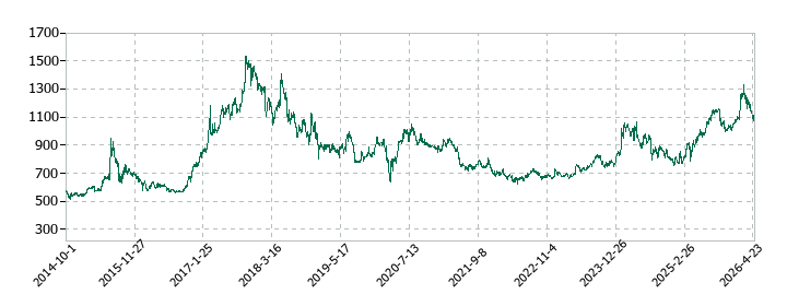 フィード・ワンの株価推移