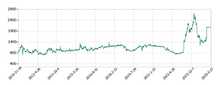 東洋精糖の株価推移