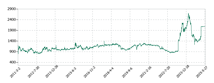 東洋精糖の株価推移