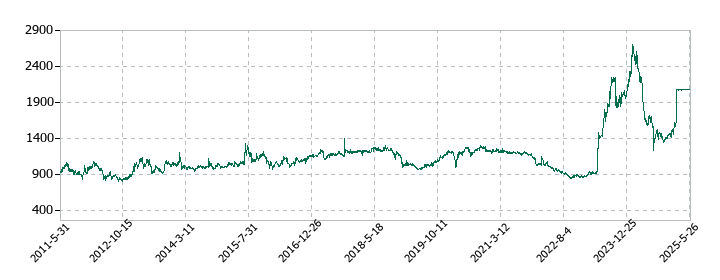 東洋精糖の株価推移