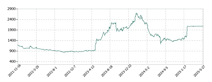 東洋精糖の株価推移