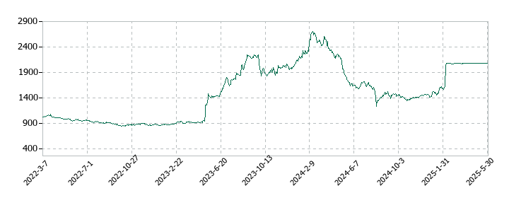 東洋精糖の株価推移