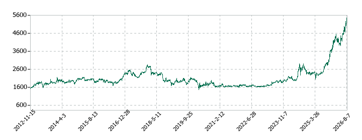 日本甜菜製糖の株価推移