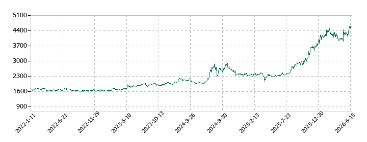 日本甜菜製糖の株価推移