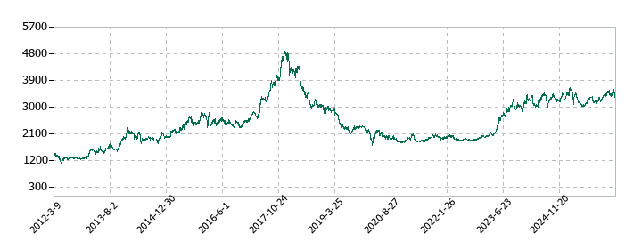 ＤＭ三井製糖の株価推移