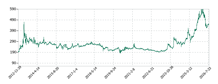 塩水港精糖の株価推移