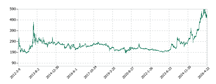 塩水港精糖の株価推移