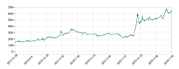 フジ日本の株価推移