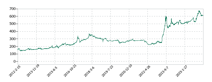 フジ日本の株価推移