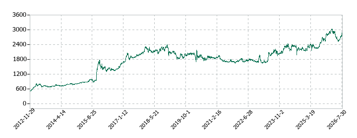 ウェルネオシュガーの株価推移