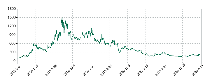 LIFULL（ライフル）の株価推移
