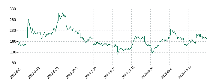 LIFULL（ライフル）の株価推移