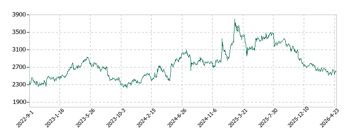 ＭＩＸＩの株価推移