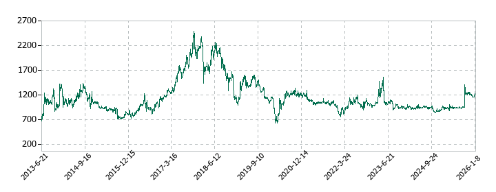 インタースペースの株価推移
