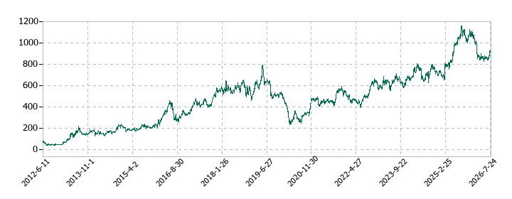 ジェイエイシーリクルートメントの株価推移