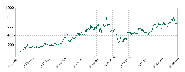 ジェイエイシーリクルートメントの株価推移