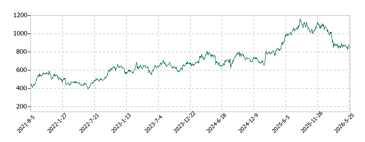 ジェイエイシーリクルートメントの株価推移