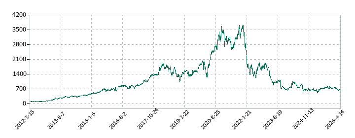 日本M&Aセンターホールディングスの株価推移