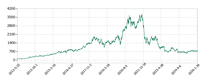 日本Ｍ＆Ａセンターホールディングスの株価推移