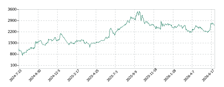 フィットイージーの株価推移