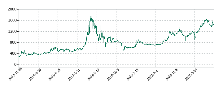 ヒップの株価推移