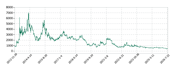 クルーズの株価推移