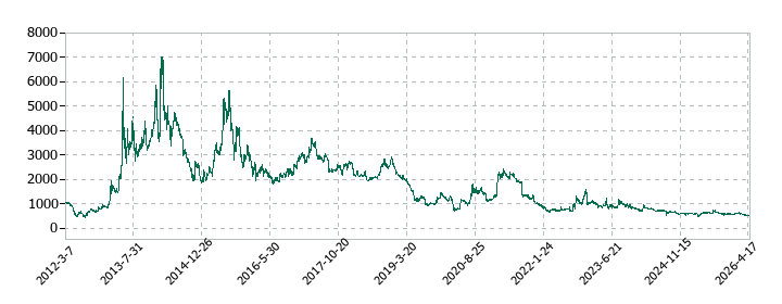 クルーズの株価推移