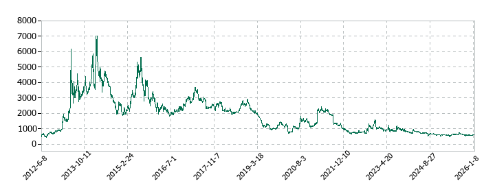 クルーズの株価推移
