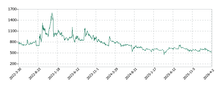 クルーズの株価推移