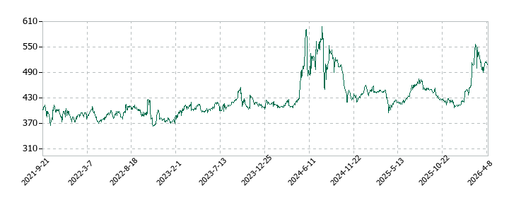 中広の株価推移