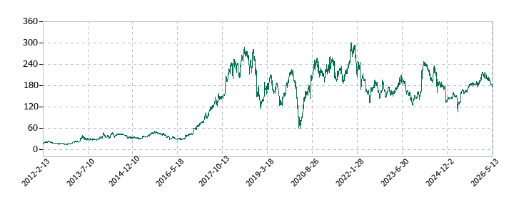 ＵＴグループの株価推移