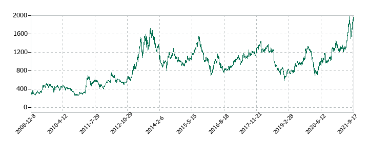 タケエイの株価推移