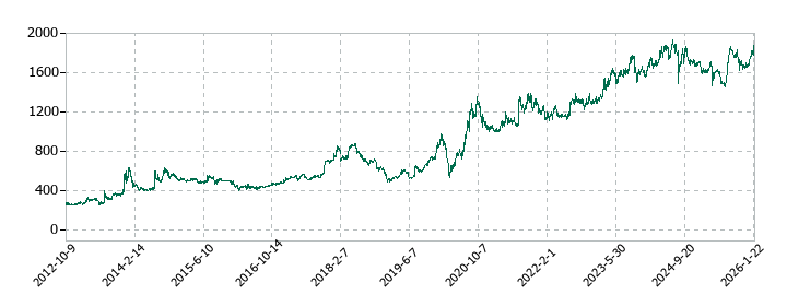 E・Jホールディングスの株価推移