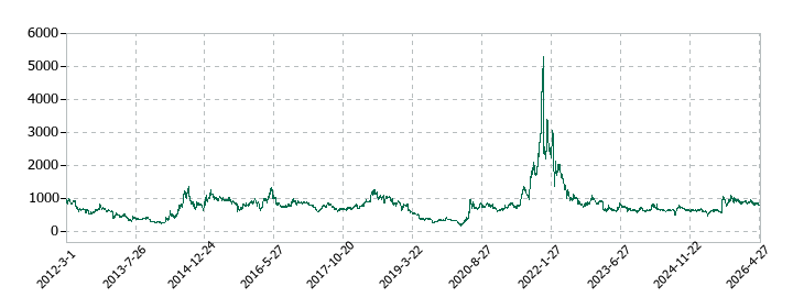 ＦＲＯＮＴＥＯの株価推移
