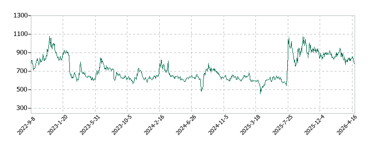 ＦＲＯＮＴＥＯの株価推移