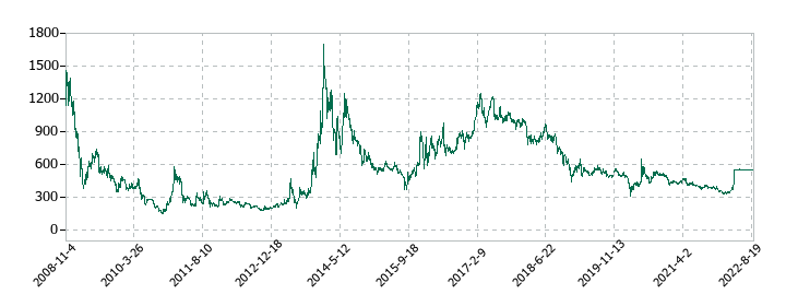フルスピードの株価推移