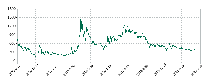 フルスピードの株価推移