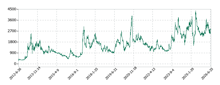 ジーエヌアイグループ(GNI)の株価推移