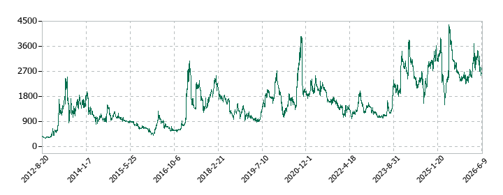 ジーエヌアイグループ（GNI）の株価推移