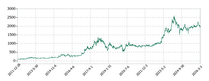 アルトナーの株価推移