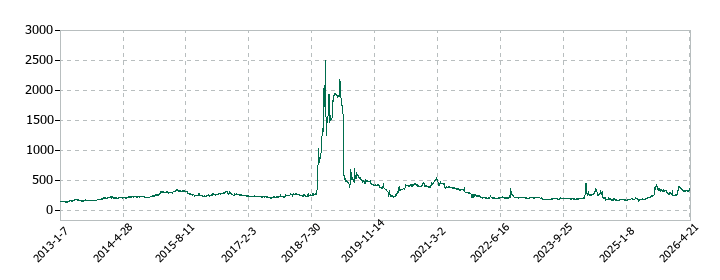 地域新聞社の株価推移