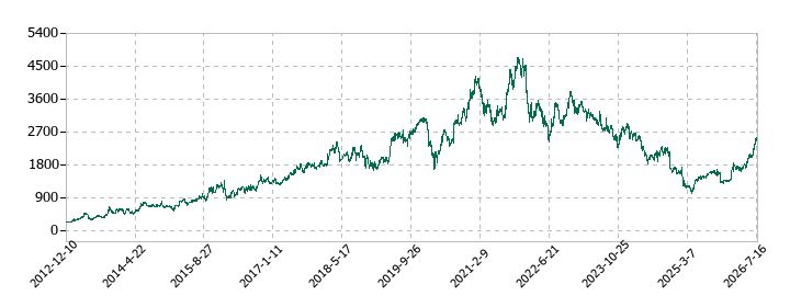 エス・エム・エスの株価推移