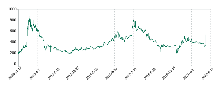 トライステージの株価推移