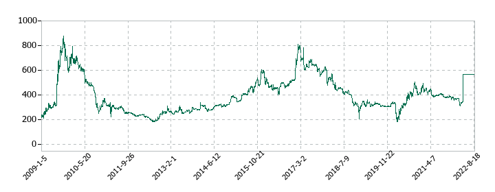 トライステージの株価推移