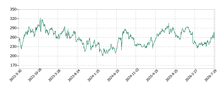 パーソルホールディングスの株価推移