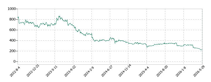 リニカルの株価推移