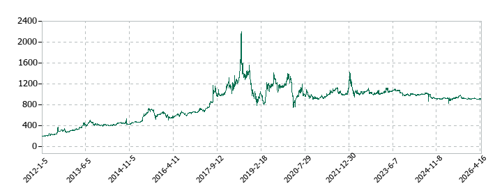 ソーバルの株価推移