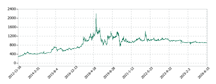 ソーバルの株価推移
