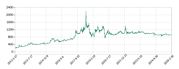 ソーバルの株価推移