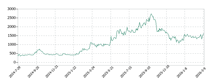 Ｌｉｂｅｒａｗａｒｅの株価推移